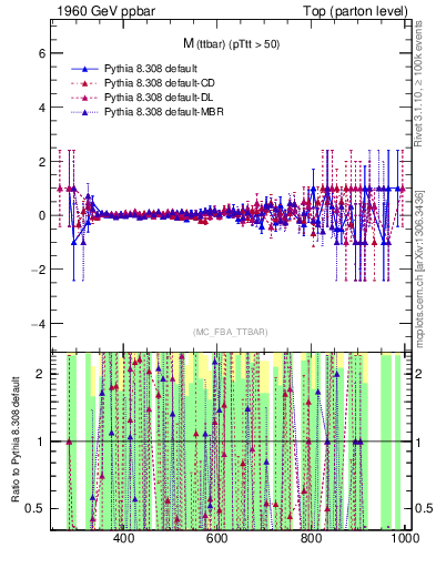 Plot of mttbar.asym in 1960 GeV ppbar collisions