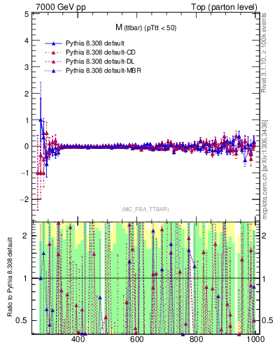 Plot of mttbar.asym in 7000 GeV pp collisions