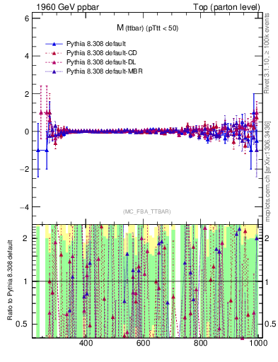 Plot of mttbar.asym in 1960 GeV ppbar collisions