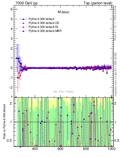 Plot of mttbar.asym in 7000 GeV pp collisions