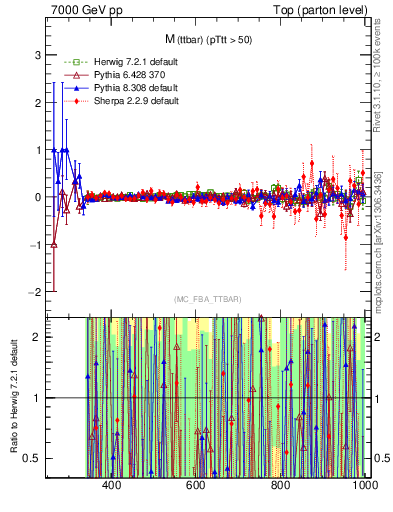 Plot of mttbar.asym in 7000 GeV pp collisions