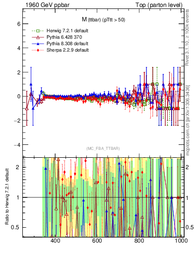 Plot of mttbar.asym in 1960 GeV ppbar collisions