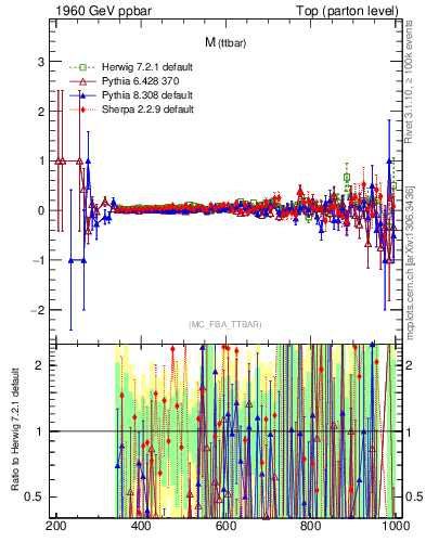 Plot of mttbar.asym in 1960 GeV ppbar collisions