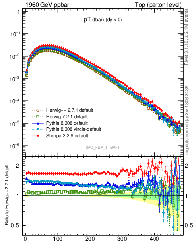 Plot of pTatop in 1960 GeV ppbar collisions