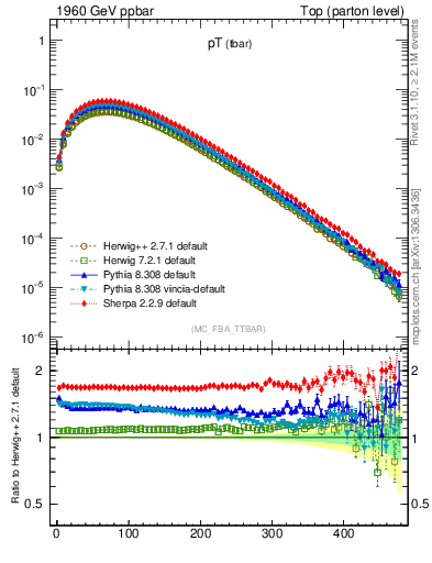 Plot of pTatop in 1960 GeV ppbar collisions