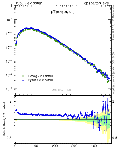 Plot of pTatop in 1960 GeV ppbar collisions