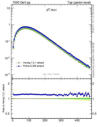 Plot of pTatop in 7000 GeV pp collisions