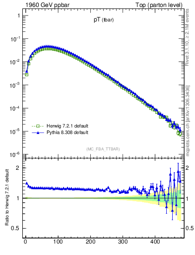Plot of pTatop in 1960 GeV ppbar collisions