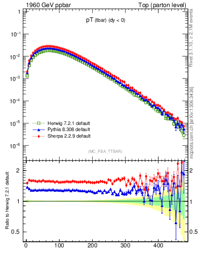 Plot of pTatop in 1960 GeV ppbar collisions