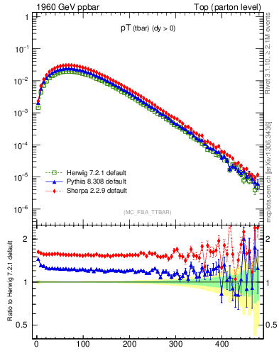 Plot of pTatop in 1960 GeV ppbar collisions