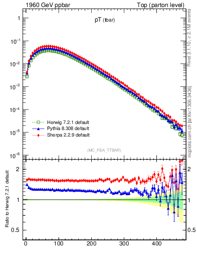 Plot of pTatop in 1960 GeV ppbar collisions