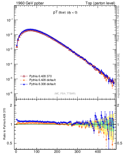 Plot of pTatop in 1960 GeV ppbar collisions
