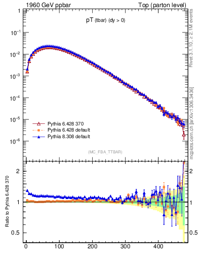 Plot of pTatop in 1960 GeV ppbar collisions