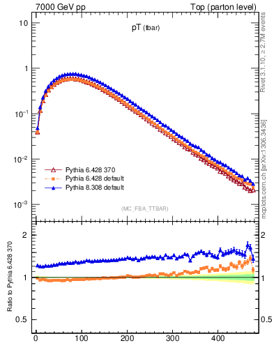 Plot of pTatop in 7000 GeV pp collisions