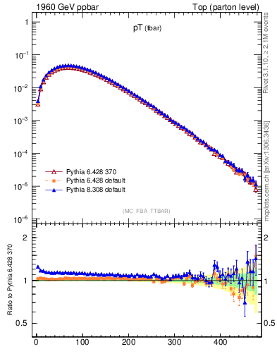 Plot of pTatop in 1960 GeV ppbar collisions