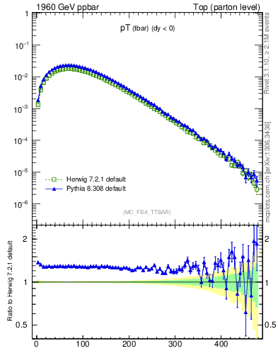 Plot of pTatop in 1960 GeV ppbar collisions