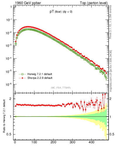 Plot of pTatop in 1960 GeV ppbar collisions