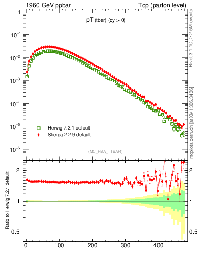Plot of pTatop in 1960 GeV ppbar collisions