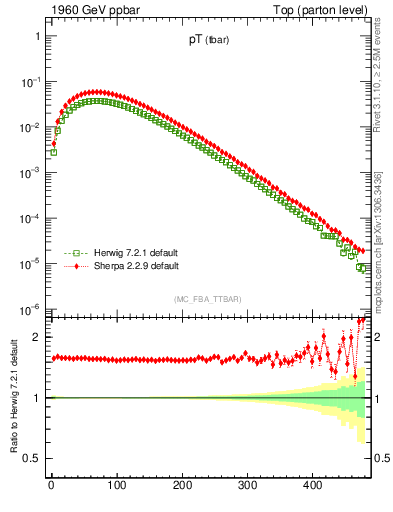 Plot of pTatop in 1960 GeV ppbar collisions