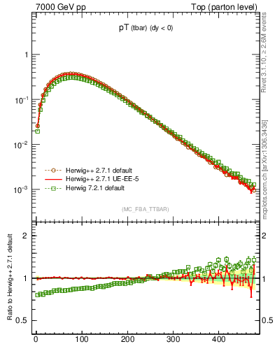 Plot of pTatop in 7000 GeV pp collisions
