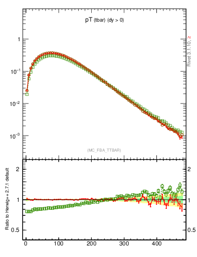 Plot of pTatop in 7000 GeV pp collisions