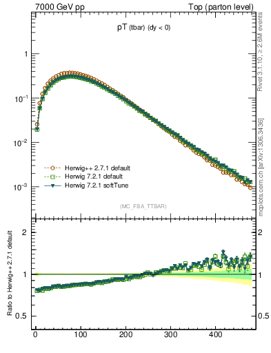Plot of pTatop in 7000 GeV pp collisions