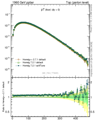 Plot of pTatop in 1960 GeV ppbar collisions