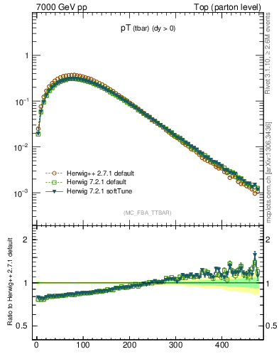 Plot of pTatop in 7000 GeV pp collisions