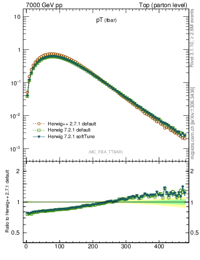 Plot of pTatop in 7000 GeV pp collisions