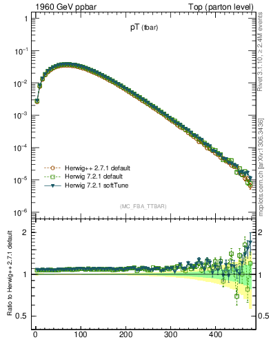 Plot of pTatop in 1960 GeV ppbar collisions