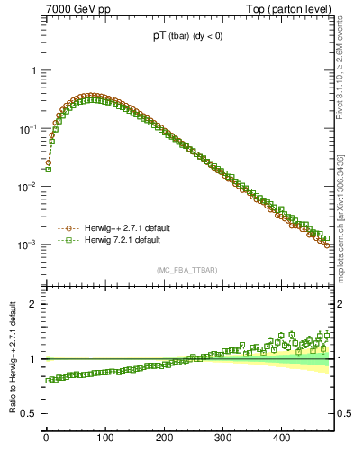 Plot of pTatop in 7000 GeV pp collisions
