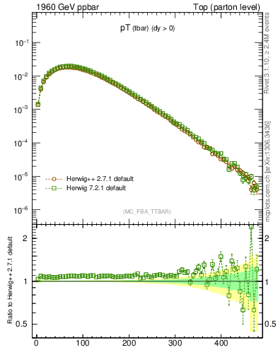 Plot of pTatop in 1960 GeV ppbar collisions