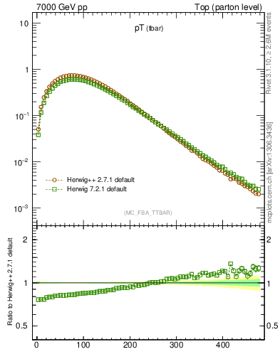 Plot of pTatop in 7000 GeV pp collisions