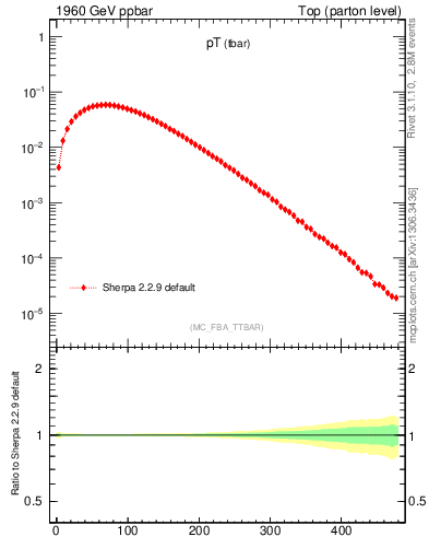 Plot of pTatop in 1960 GeV ppbar collisions