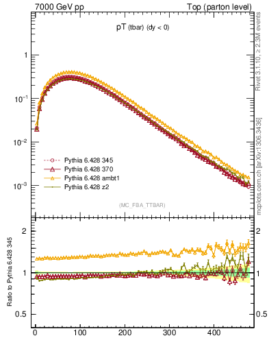 Plot of pTatop in 7000 GeV pp collisions