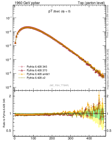 Plot of pTatop in 1960 GeV ppbar collisions