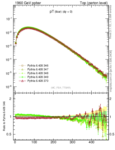 Plot of pTatop in 1960 GeV ppbar collisions