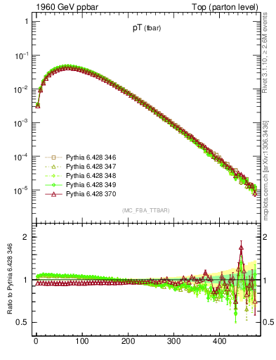 Plot of pTatop in 1960 GeV ppbar collisions
