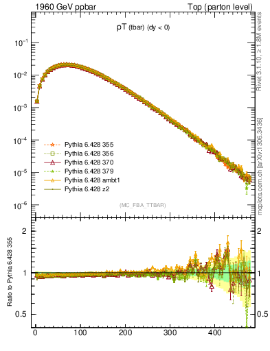 Plot of pTatop in 1960 GeV ppbar collisions