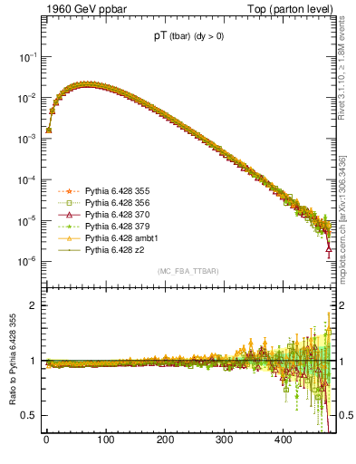 Plot of pTatop in 1960 GeV ppbar collisions