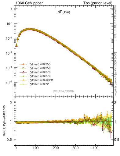 Plot of pTatop in 1960 GeV ppbar collisions