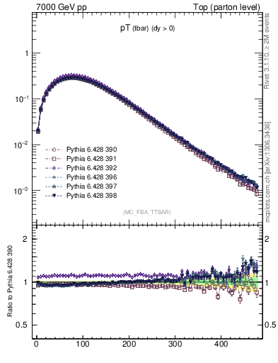 Plot of pTatop in 7000 GeV pp collisions