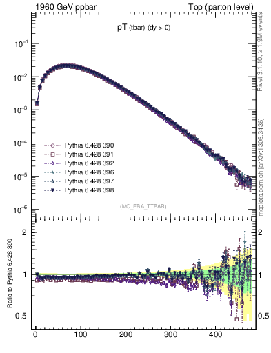 Plot of pTatop in 1960 GeV ppbar collisions