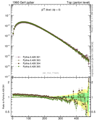 Plot of pTatop in 1960 GeV ppbar collisions