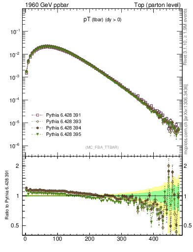 Plot of pTatop in 1960 GeV ppbar collisions