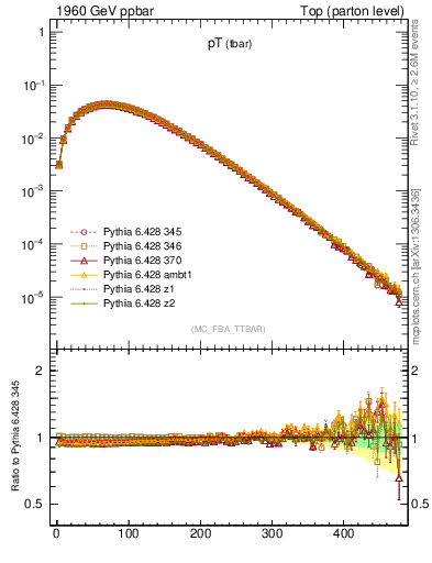 Plot of pTatop in 1960 GeV ppbar collisions