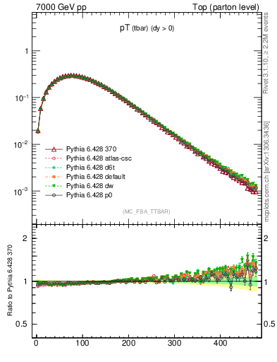Plot of pTatop in 7000 GeV pp collisions