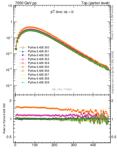Plot of pTatop in 7000 GeV pp collisions