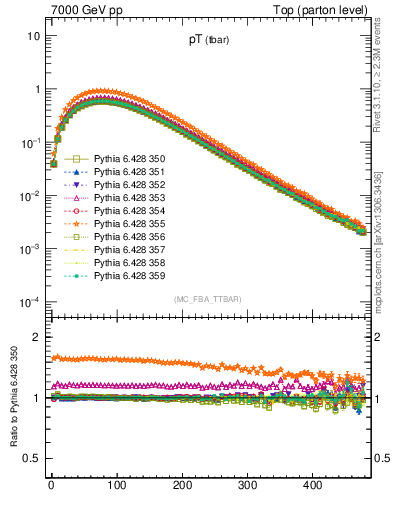 Plot of pTatop in 7000 GeV pp collisions