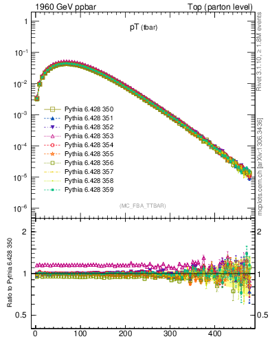 Plot of pTatop in 1960 GeV ppbar collisions